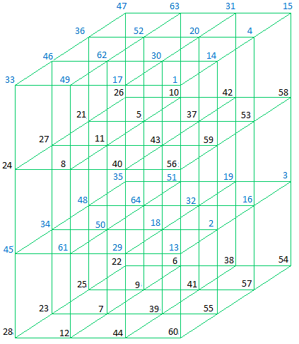 Pandiagonal/Triagonal Magic Cube