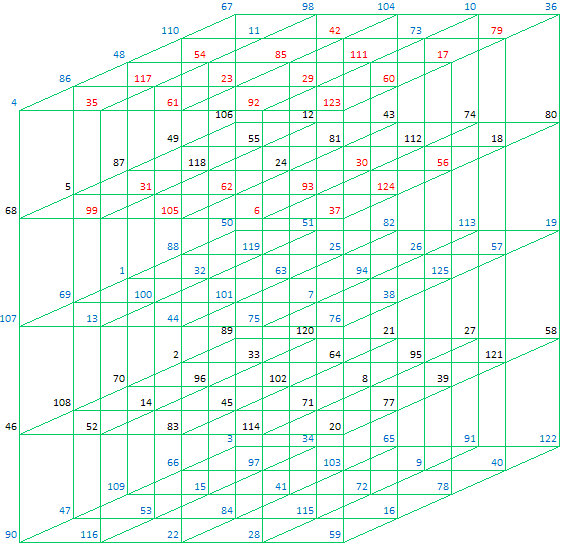 Magic Cube, Almost Perfect Center Symmetric Magic