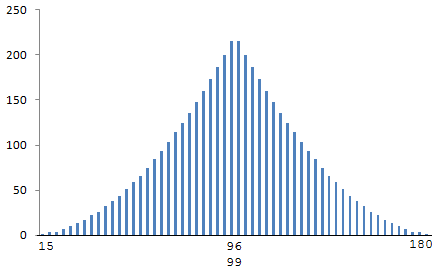 Frequency Magic Sums