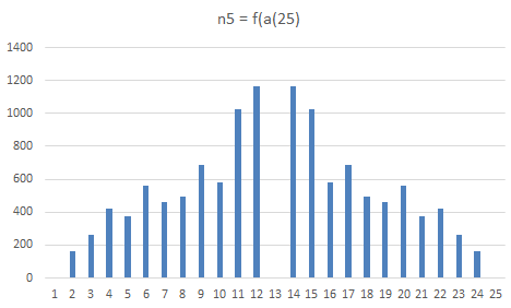 Unique Eccentric Magic Squares