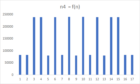 n4 = f(n)