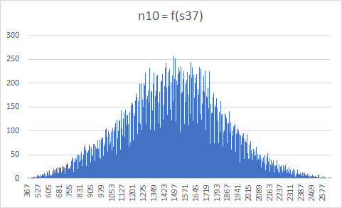 Frequency Magic Sums