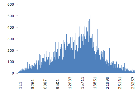 Frequency Magic Sums